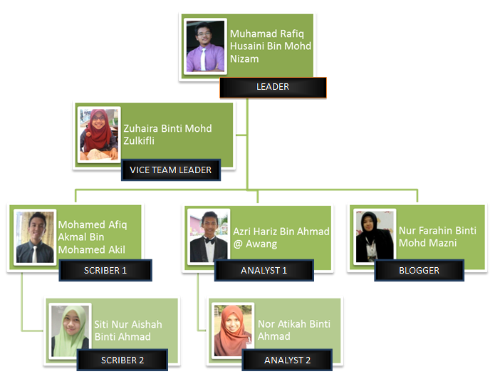 Cyber Security Org Chart